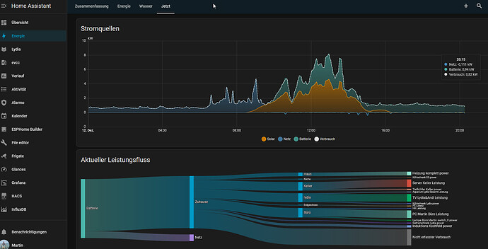 Leistungsfluss Aktuell