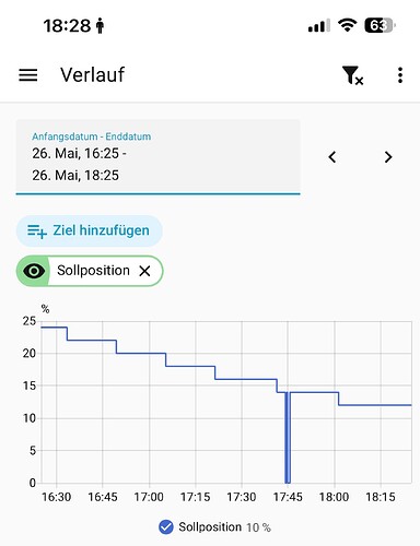 Verlauf