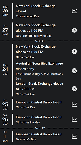 Börsentage in der Karte: New York geschlossen an Thanksgiving und Schluss um 13:00 am Tag danach und an Heiligabend, Sydney frĂŒher geschlossen und London um 12:30 an Heiligabend, die EuropĂ€ische Zentralbank geschlossen ĂŒber Weihnachten und an Neujahr