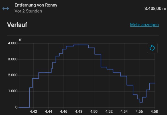 Verlauf